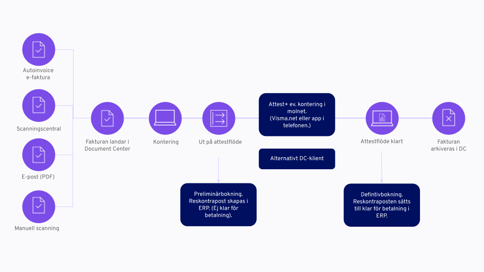 Document Center flöde (1)