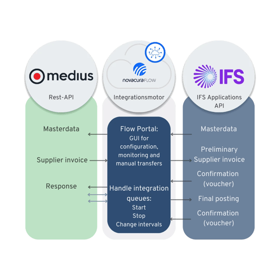 medius-ifs-novacura1