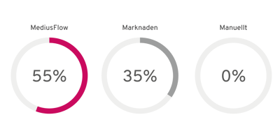 Medius-avergae-automation-distribution-graf