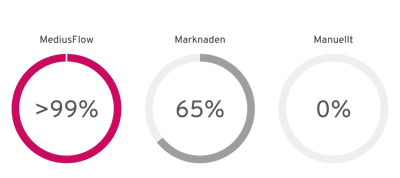 Medius-best-automatic.distribrution-graf