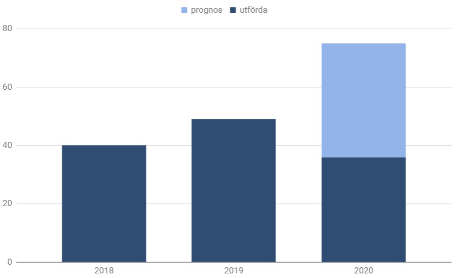 antal uppgraderingsprojekt 2020