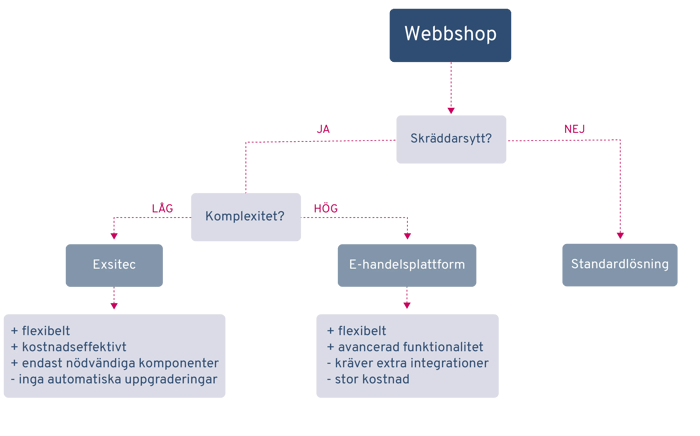 flowchart-webbshop