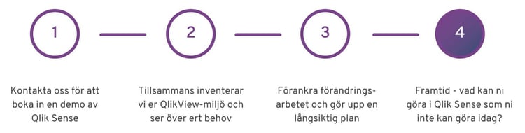 Plan framåt - från QlikView till Qlik Sense