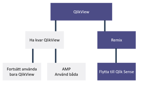 Alternativa modeller för QlikView licenser vid migrering
