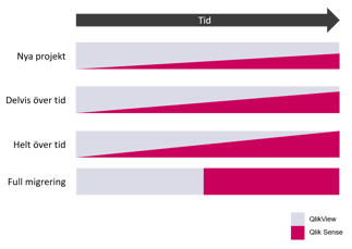 Så du göra din migrering från QlikView till Qlik Sense