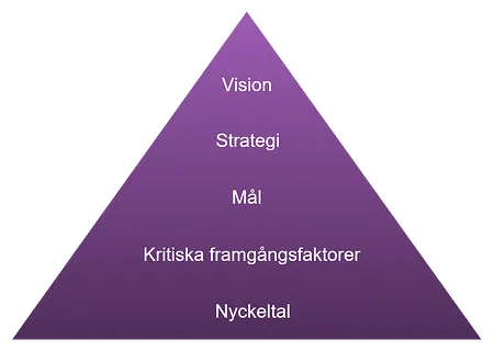 strategi-till-kpi