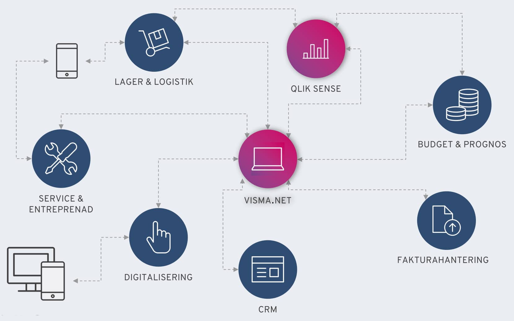 Visma.net och Qlik Sense