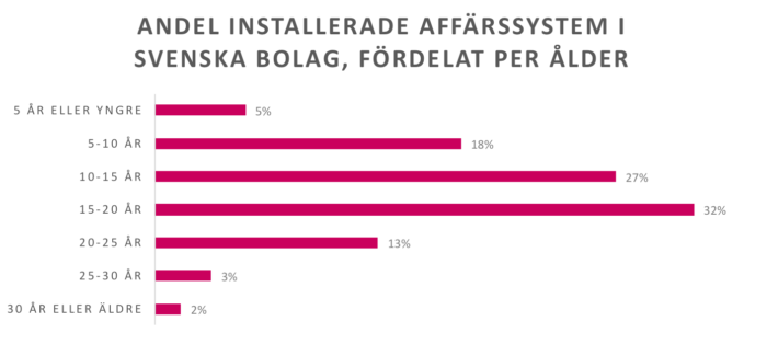 installerade-affarssystem