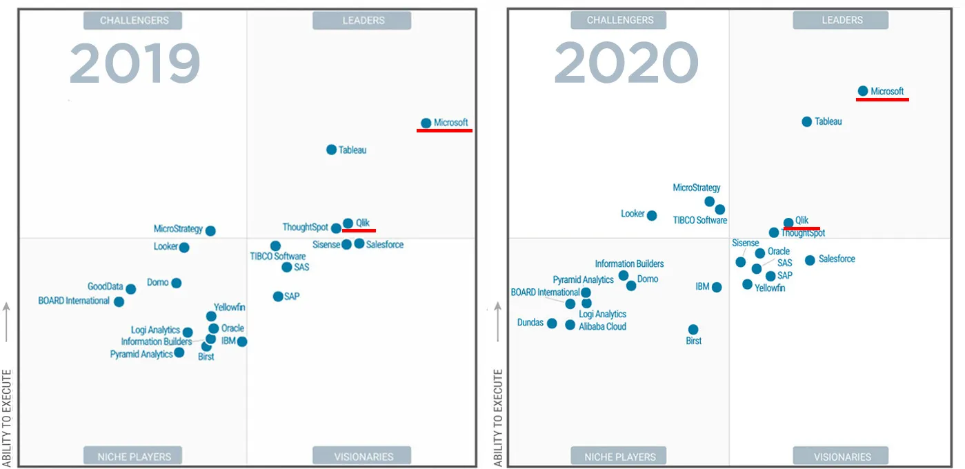 gartner_magicquadrant_business_intelligence_2019_2020_2