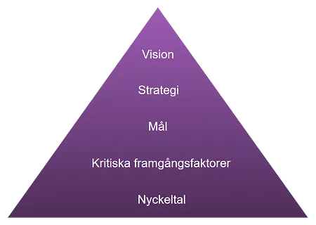 strategi-till-kpi